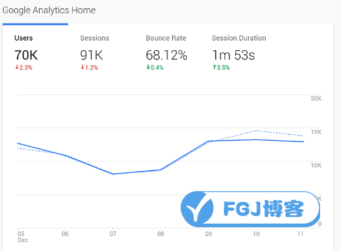 Google Analytics访问来源数据分析优化