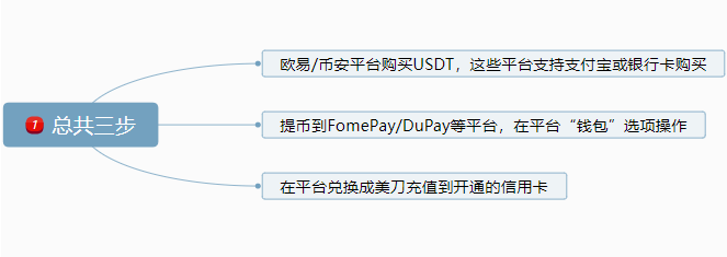 Dupay(Depay)申请操作教程