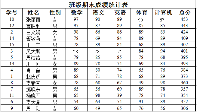 表格排名次怎么操作