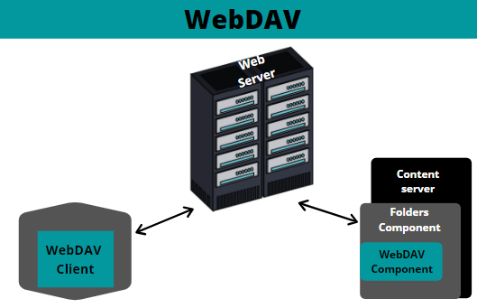 webdav出现无法读源文件或磁盘的解决方法